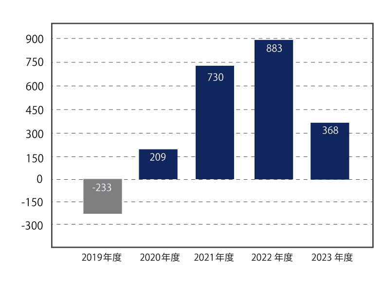 営業利益