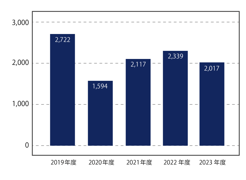 現金及び現金同等物期末残高