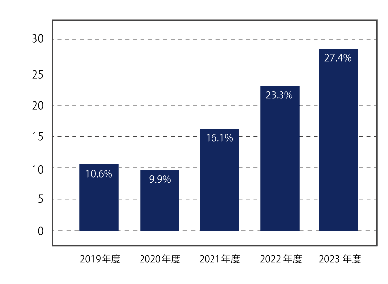 自己資本比率