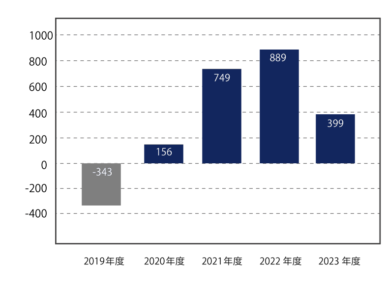 経常利益