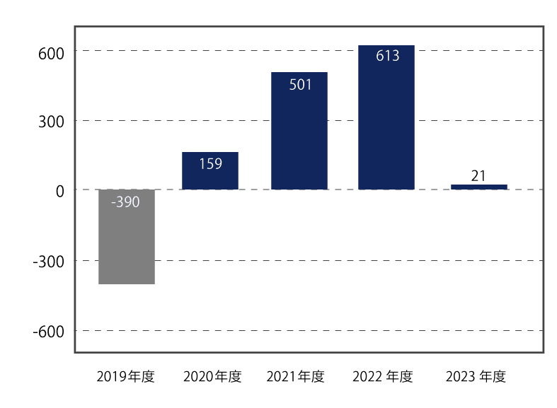 親会社株主に帰属する当期純利益