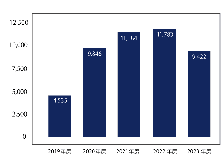 売上高